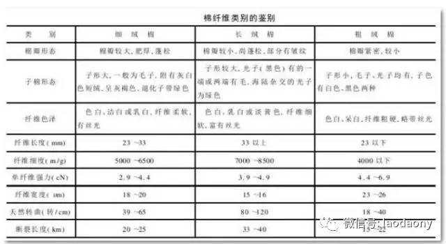 【棉纤维】棉花结构,性能及其棉花补贴发放情况