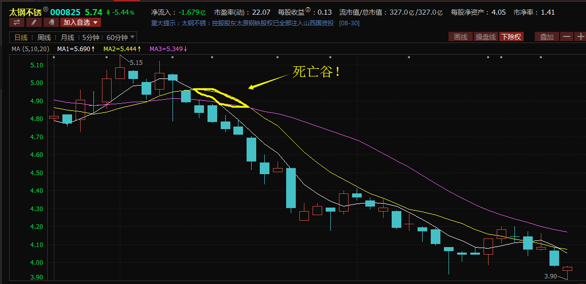 股票均线系列7死亡谷头部的神奇逃顶指标千万要学