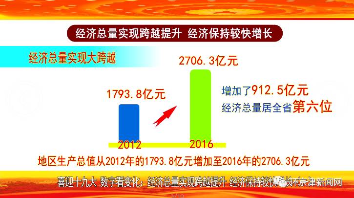 实现经济总量跨越_收官十三五实现新跨越