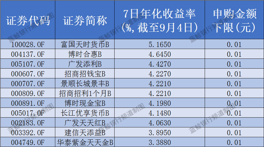 压前景未卜,部分货基B乘机降门槛-工商银行(6