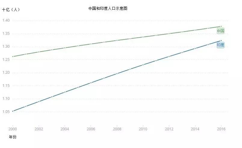 印度人口超过中国后果_印度人口分布