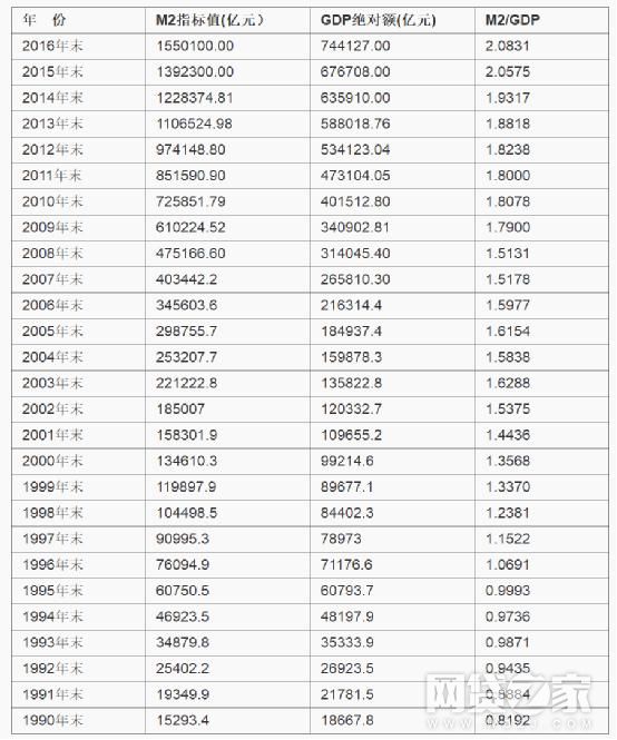 历年m2 gdp_中国m2历年数据曲线图(2)