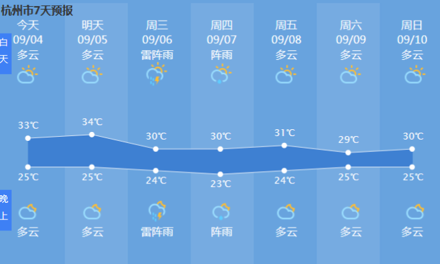 杭州未来7天的天气预报