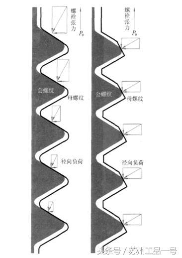 图2为普通螺纹与自锁螺纹的受力状态.