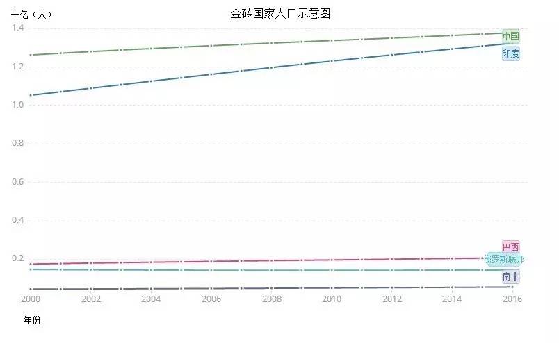 金砖国家人口_数 说金砖国家