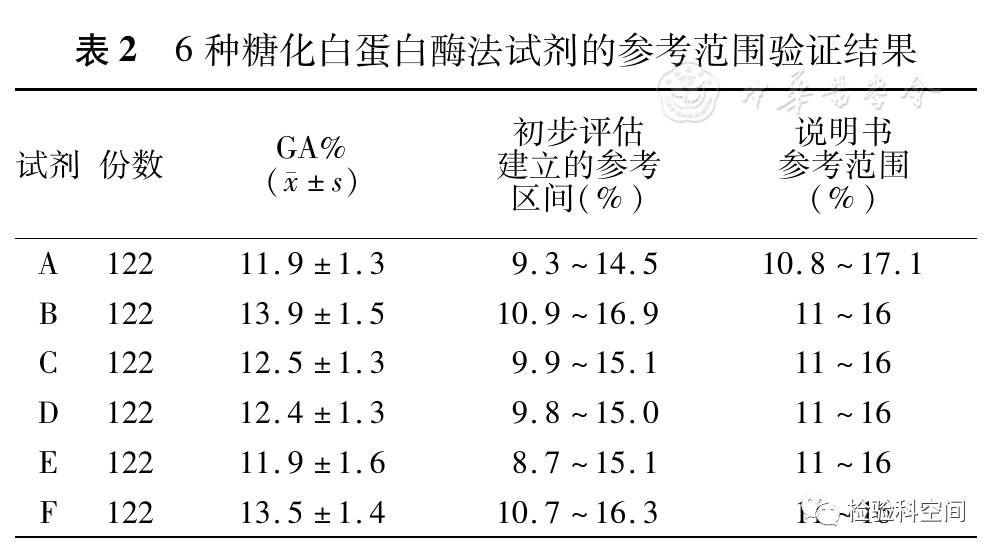 六种糖化白蛋白酶法试剂的性能验证