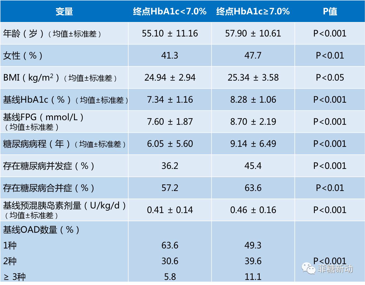 终点hba1c 7.0%或≥7.0%的患者基线特征