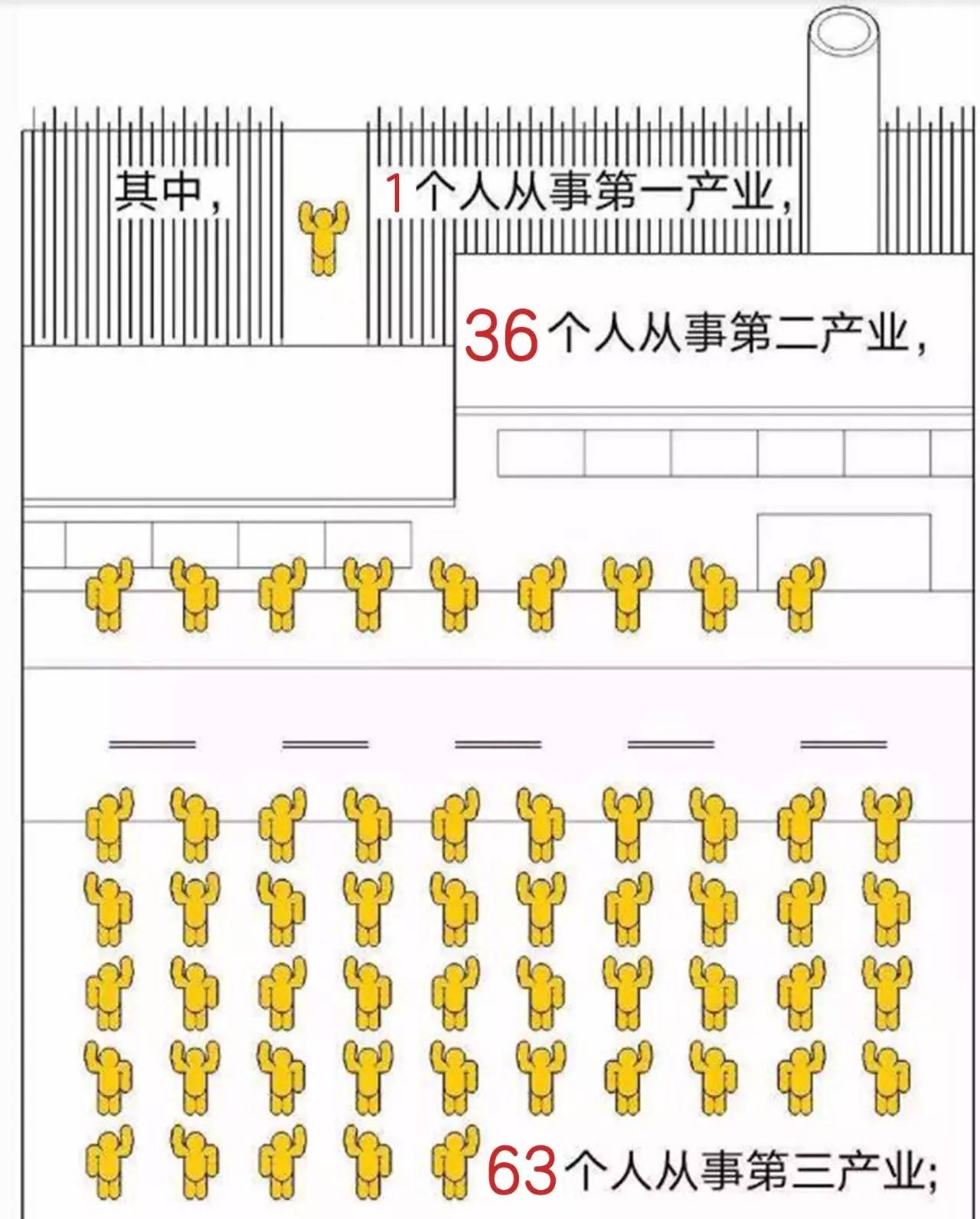 二三产业人口比重怎么算_唐三怎么画(2)