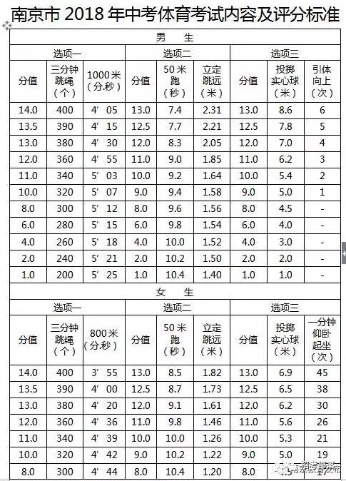 跳绳满分标准又又又提高啦!南京2018年中考体育这么考