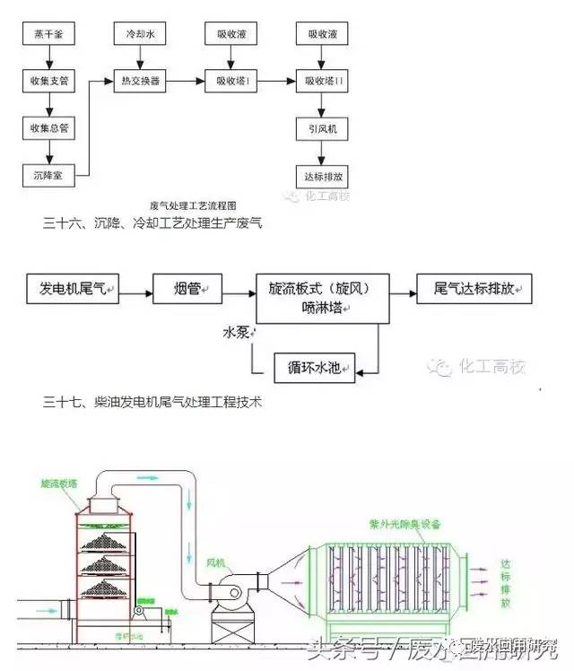 常见的废气处理工艺及46种处理工艺流程图(配图)