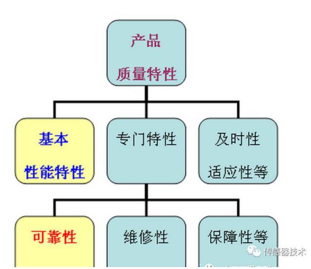 产品质量特性包括构成产品质量的一切外在的特征和内在的特性