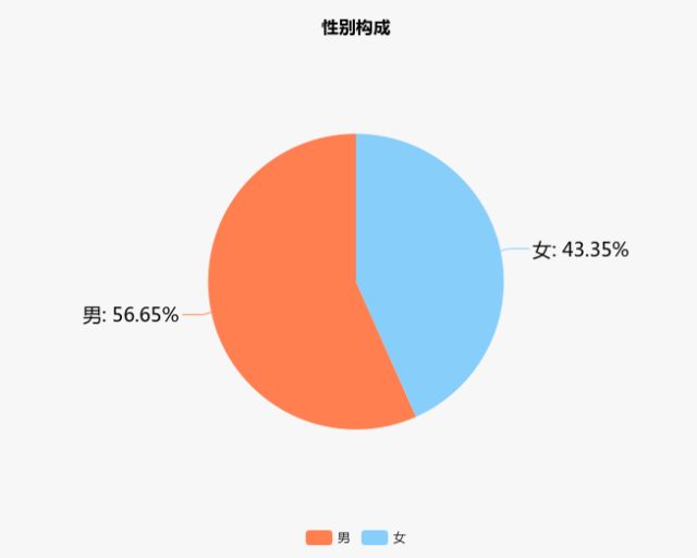 男女比例接近1:1?这组研究生新生数据,你一定不能错过