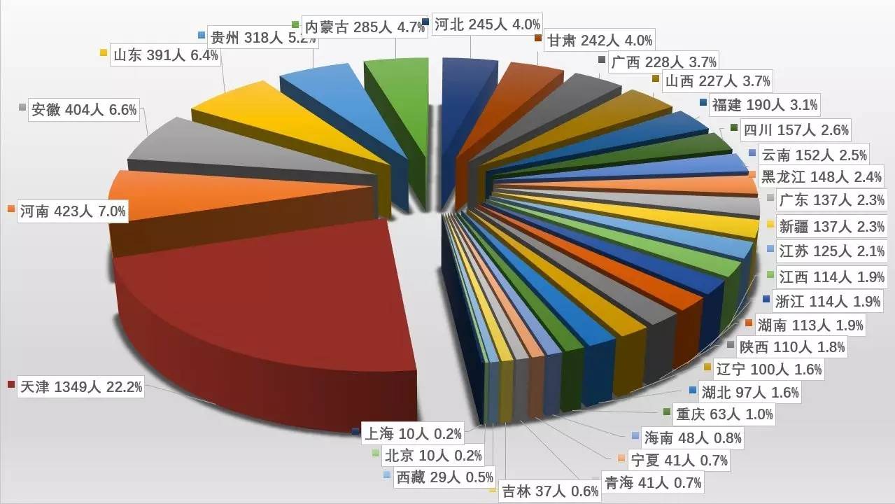 期待吗?下面小编送上的就是2017级天津工业大学本科新生大数据啦!