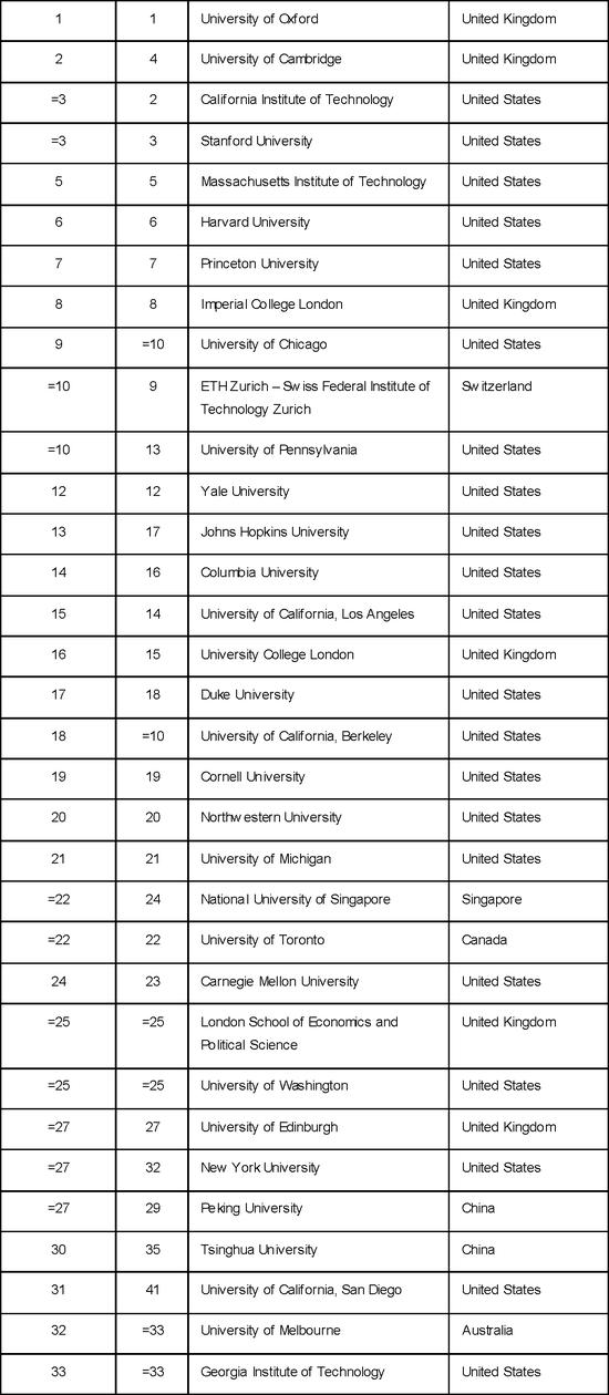 泰晤士高等教育2018年世界大学排名发布 北大