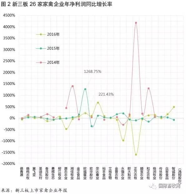 新三板丨看看26家新三板上市家禽企业的营收排行