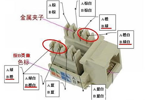 网线插座接法无非就是把网线和信息模块正确的连接起来,使得网络能通