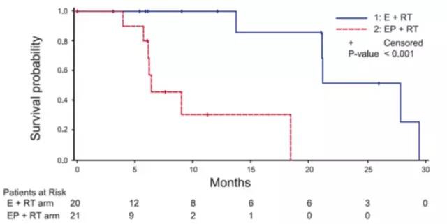 iii 期 nsclc 患者,egfr-tkis 同样在挤占传统化疗的地位——recel