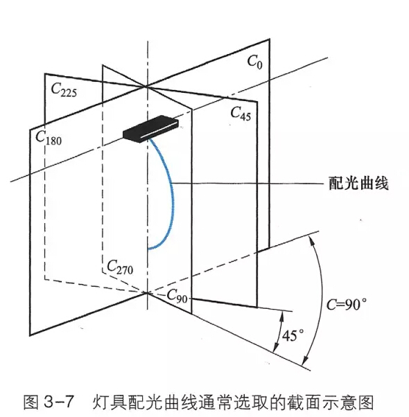 灯具配光曲线图详解!