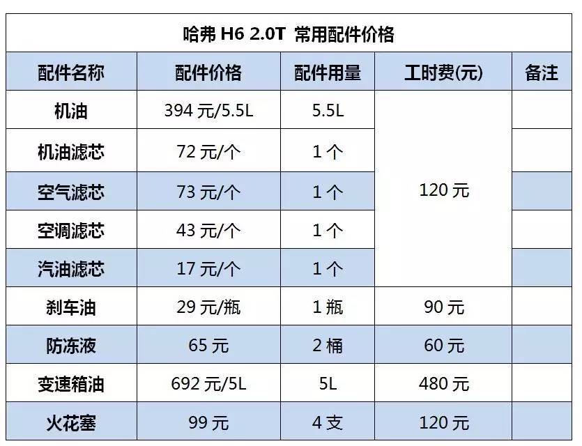 【养车成本】前两次保养免费,全新哈弗h6 2.0t保养解析