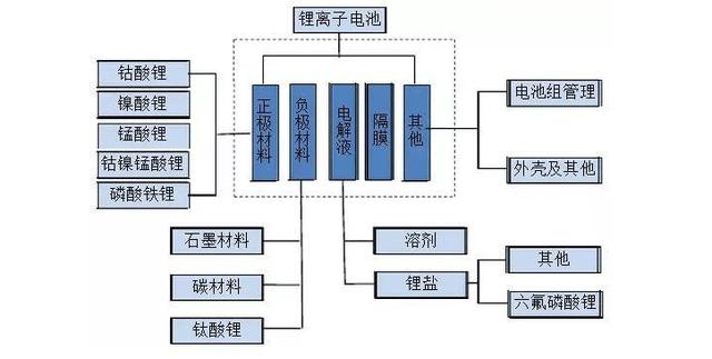 锂电池产业链结构图如下