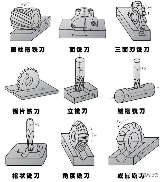 键槽铣刀 指状铣刀 角度铣刀 成形铣刀圆柱铣刀 面铣刀 三面刃铣刀