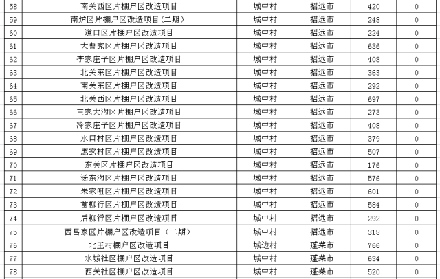 烟台2018年"拆迁计划(含各县市区,有没有你家?