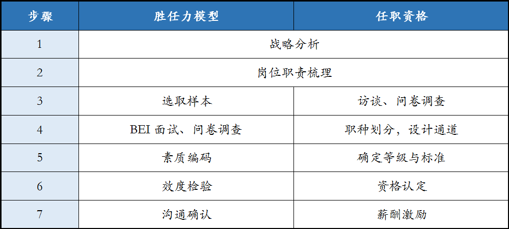 胜任力模型与任职资格评价体系的区别辨析