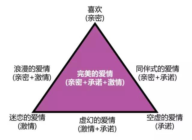 著名的心理学家斯腾伯格认为爱情中有三种成分:激情,亲密