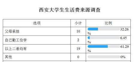 大学生一个月生活费多少才算正常 大学生生活费生活