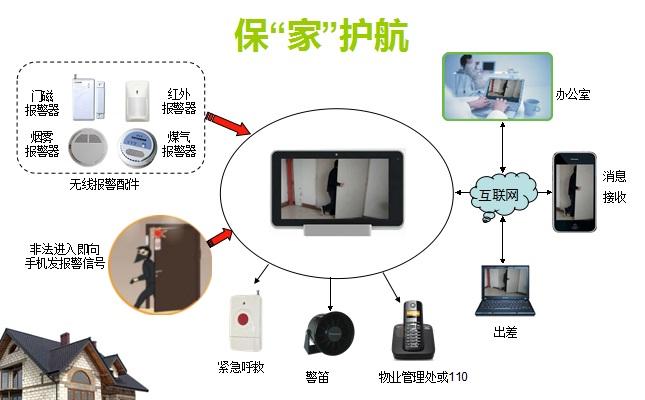 攻略:智能家居防盗报警系统如何选购—选购技巧