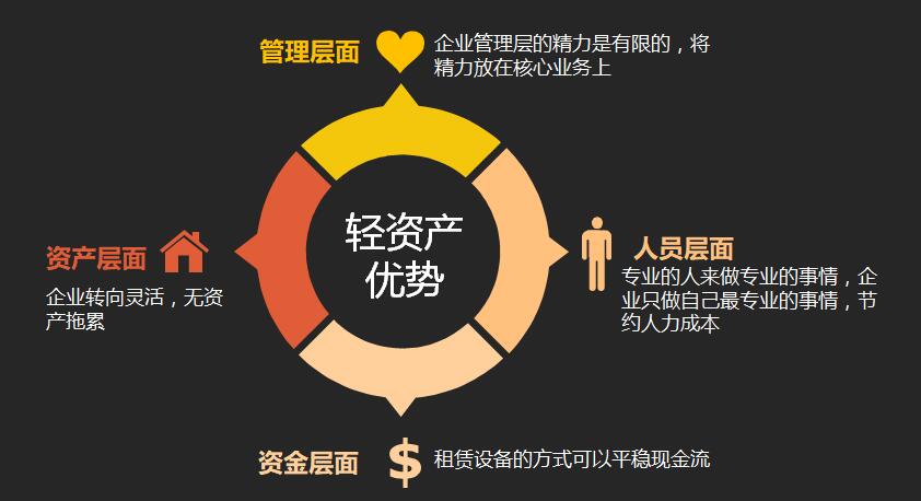 王健林已抢先一步轻资产能否成企业发展加速器