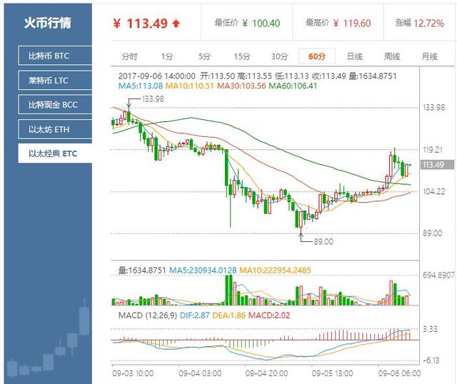 49元人民币.火币网以太经典今日开盘价格为100.