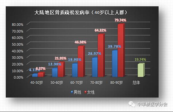 一,横向角度看,骨质疏松症发病率很高,相当高!