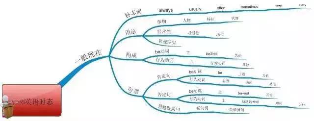 be动词思维导图手绘