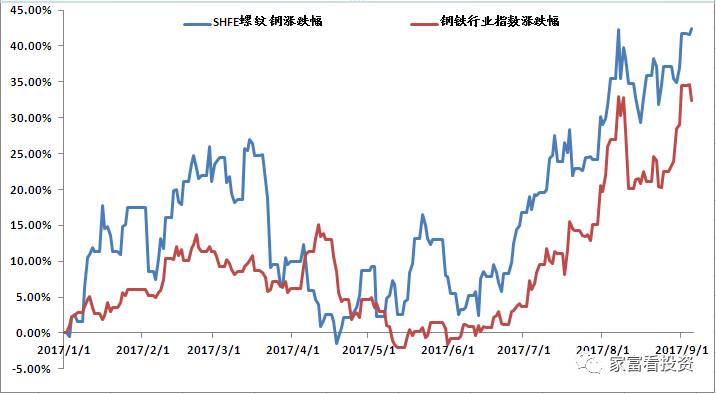 钢铁行业股票与期货价格涨跌幅对比