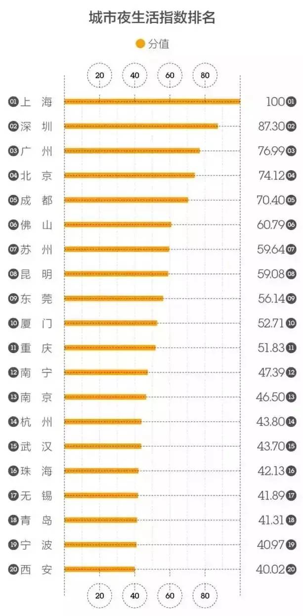 夜生活指数排行榜,杭州没进前十,真这么不给力!答案是.