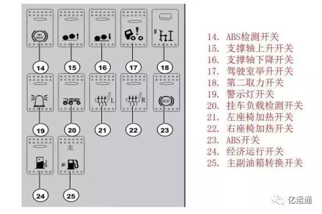 最全重汽t7h故障指示灯含义,整理出来了!