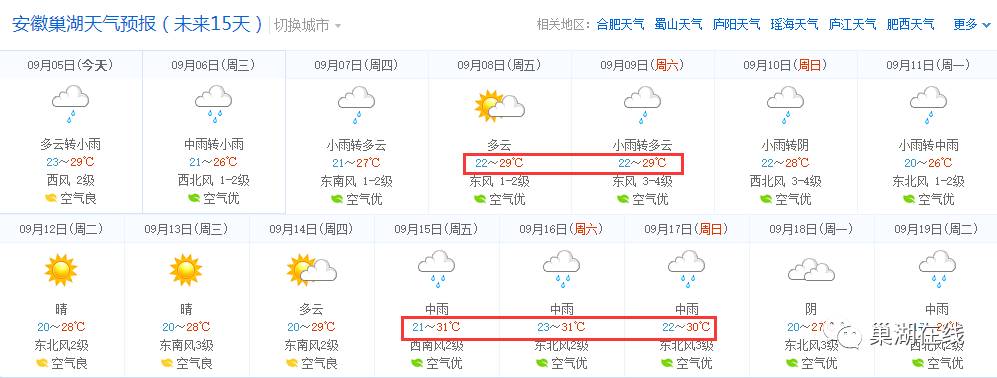 这几天被冻醒的巢湖人!别高兴太早!本周气温回升!秋老虎真来了.