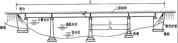 梁桥结构示意图 场景应用: 梁桥的运用范围非常广,无论何种场景都