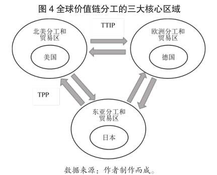 全球价值链分工与自贸区发展:内在机制及对中国的启示(上)