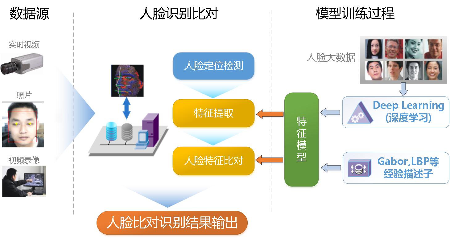 人脸识别安全防范门禁,通道,考勤.管理系统