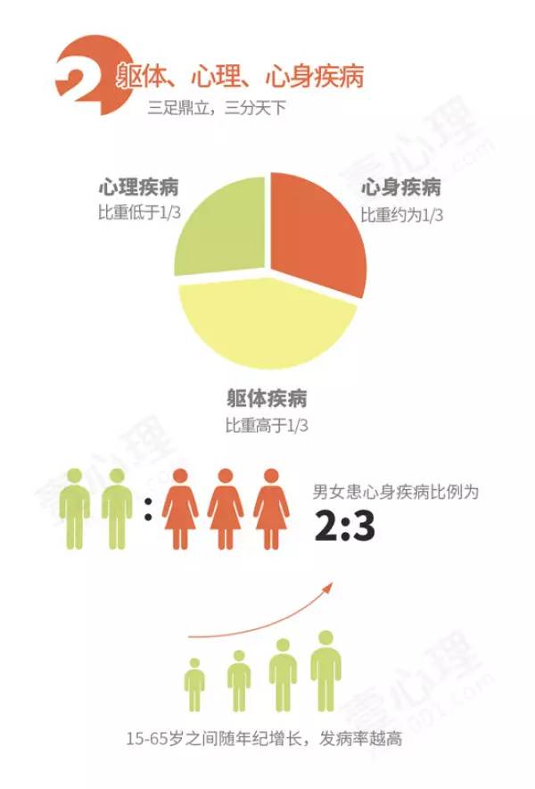 最常见的五大疾病都与你日常心理状态有关丨图解心理