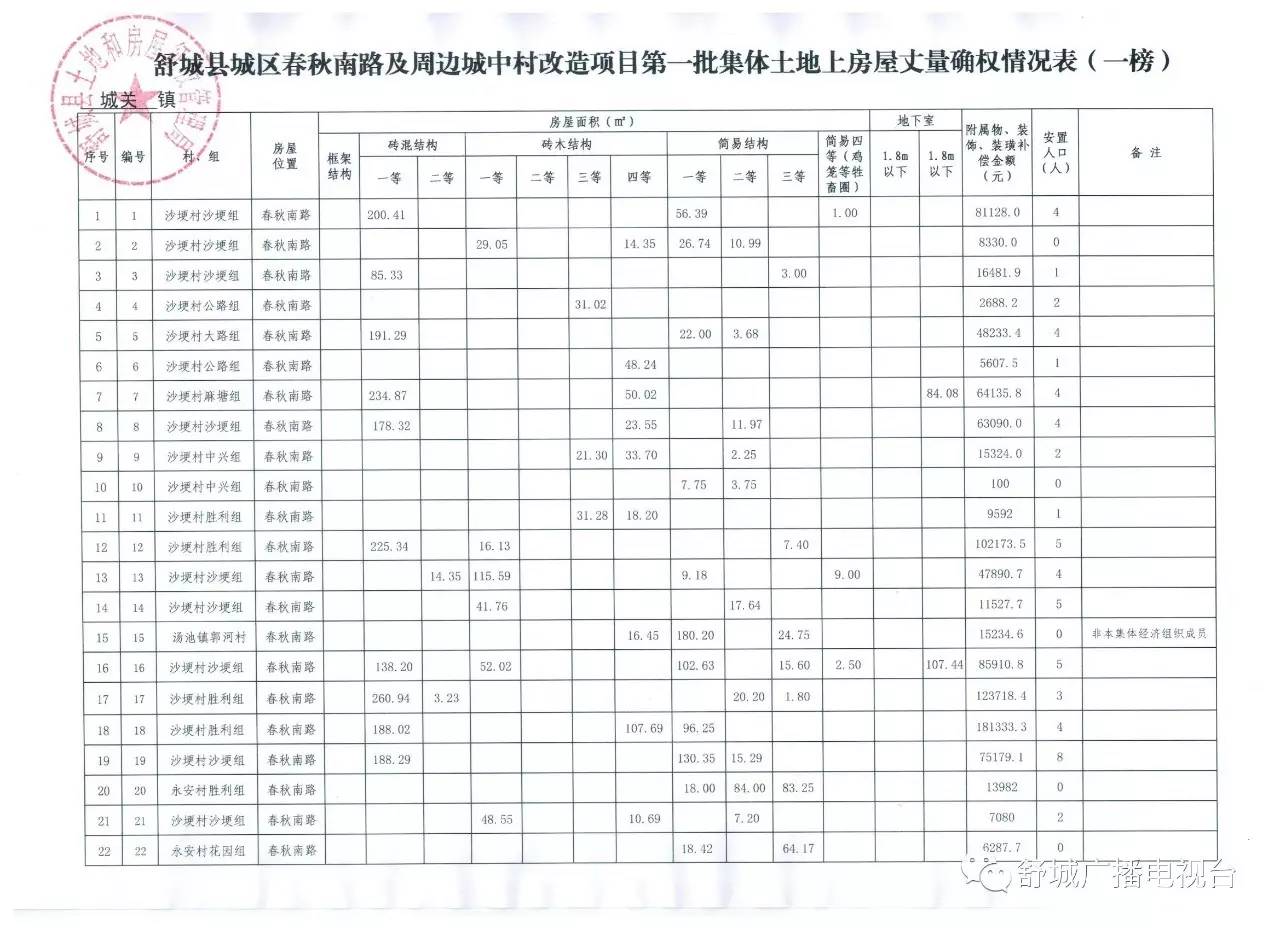 舒城:春秋南路及周边城中村改造项目相关土地确权公示!