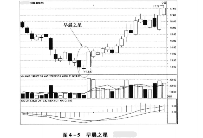 k线组合早晨之星图形解析