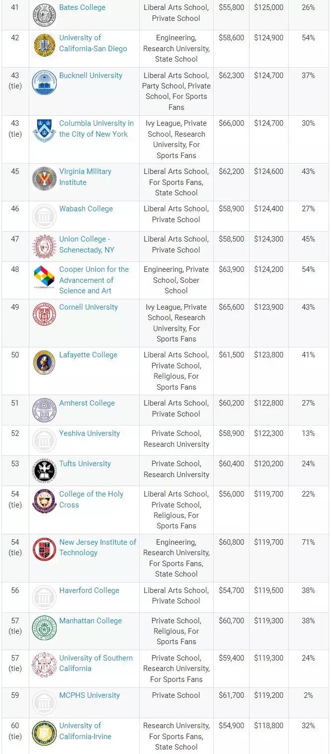 PayScale：2017/2018美国本科毕业生薪资排名-搜狐