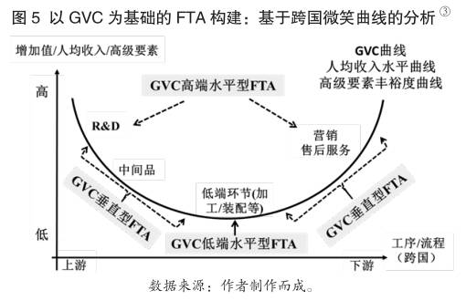 全球价值链分工与自贸区发展:内在机制及对中国的启示(下)