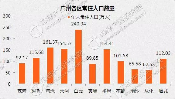 广州各区人口_地铁21号线镇龙站封顶 未来将承载100万人口