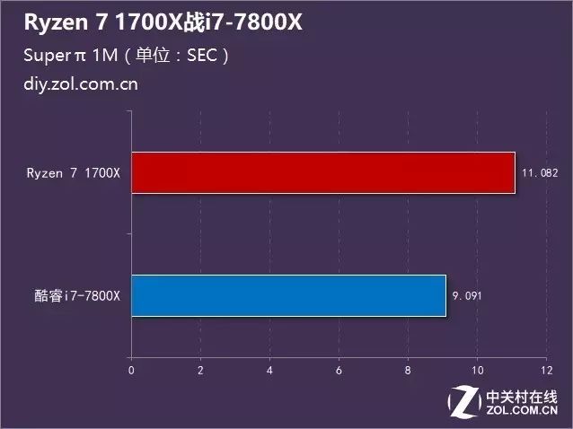 ÿԼ۱ȣRyzen 7 1700Xսi7-7800X