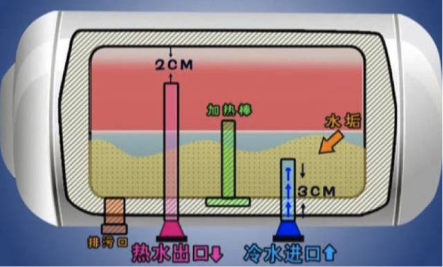 入秋了,热水器不清洗敢使用吗?3年不洗的热水器内胆到底有多脏