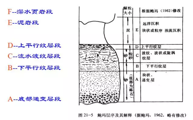 经典| 重力流沉积及沉积相模式!